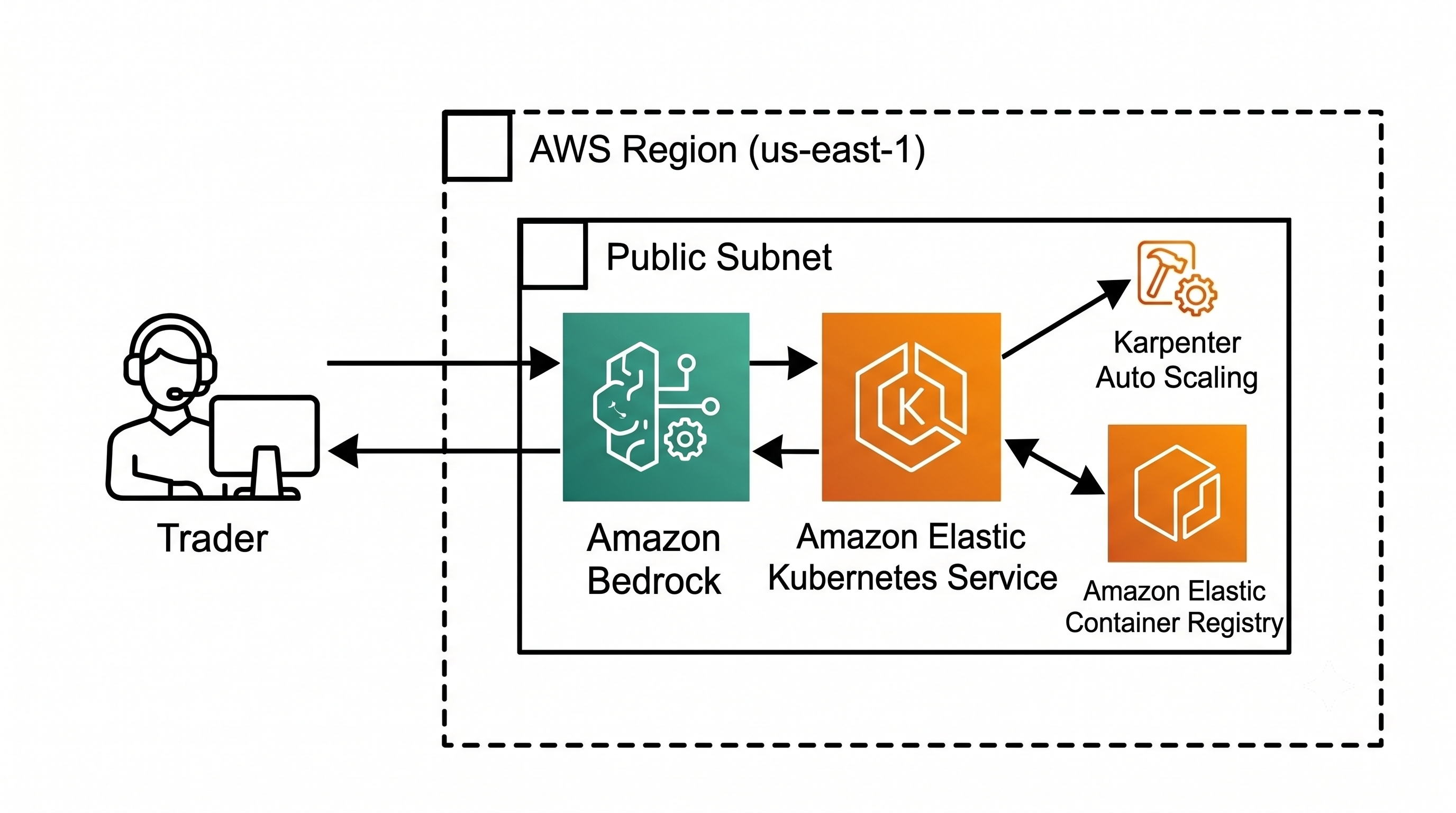 Building production-ready Credit & Yield Staking AI agents on EKS